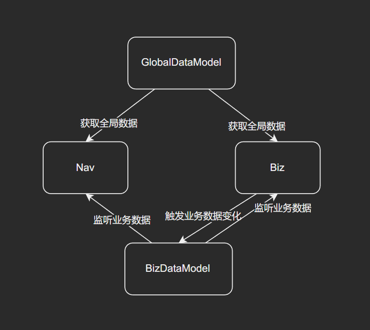 循环依赖-3