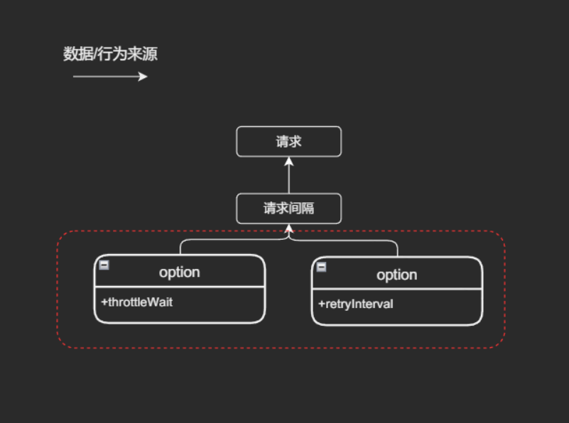 耦合的数据行为来源